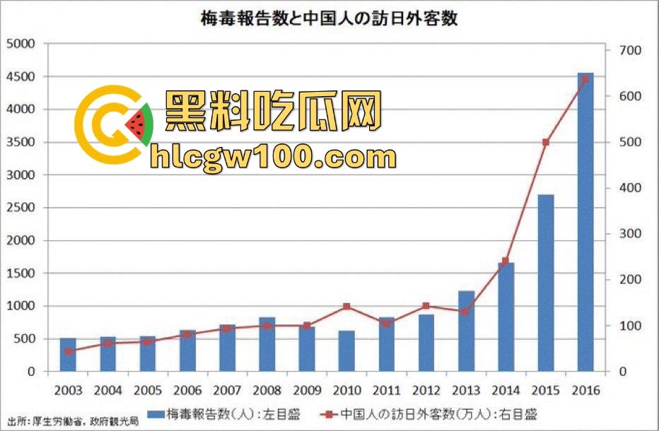 日本性病感染激增背后的文化畸形 性产业的泛滥让健康危机全面爆发 性病被当成时尚让性病成社会毒瘤！  第1张
